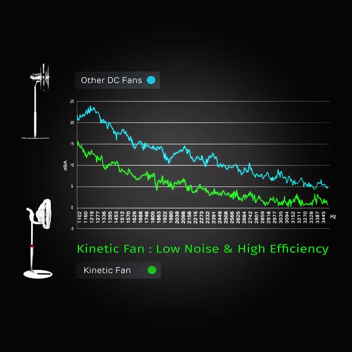 EcoAir Kinetic 14” DC Fan – Ultra Quiet 11.1 dBA, Super Low Energy 1–18W, 9-Speed with Remote & 3D Oscillation